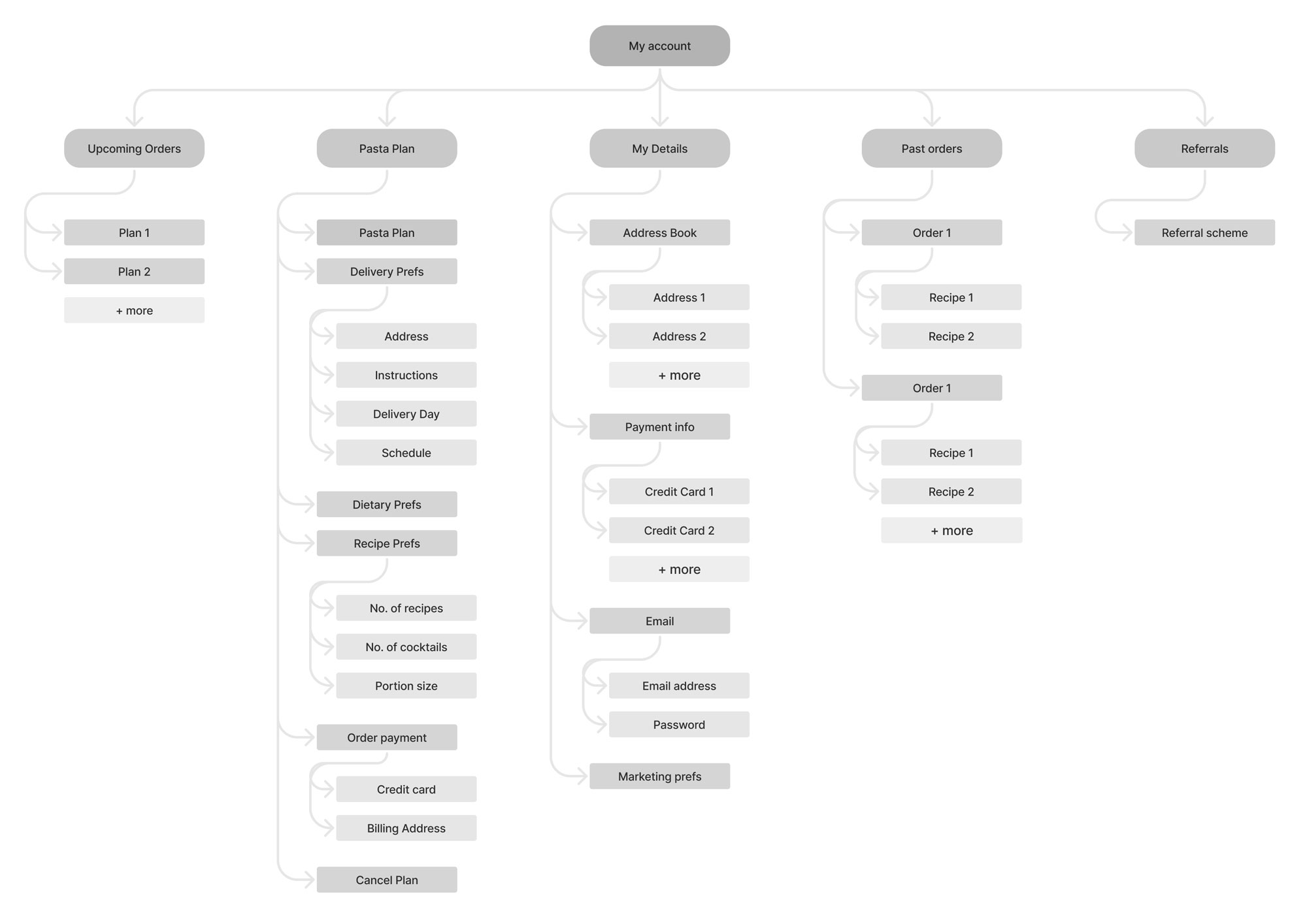 Site map diagram showing sections under 'My account': Upcoming Orders with plan details; Pasta Plan with delivery preferences, dietary and recipe preferences, and payment info; My Details with address book, payment info, email, and marketing preferences; Past orders listing multiple orders and recipes; Referrals with referral scheme.