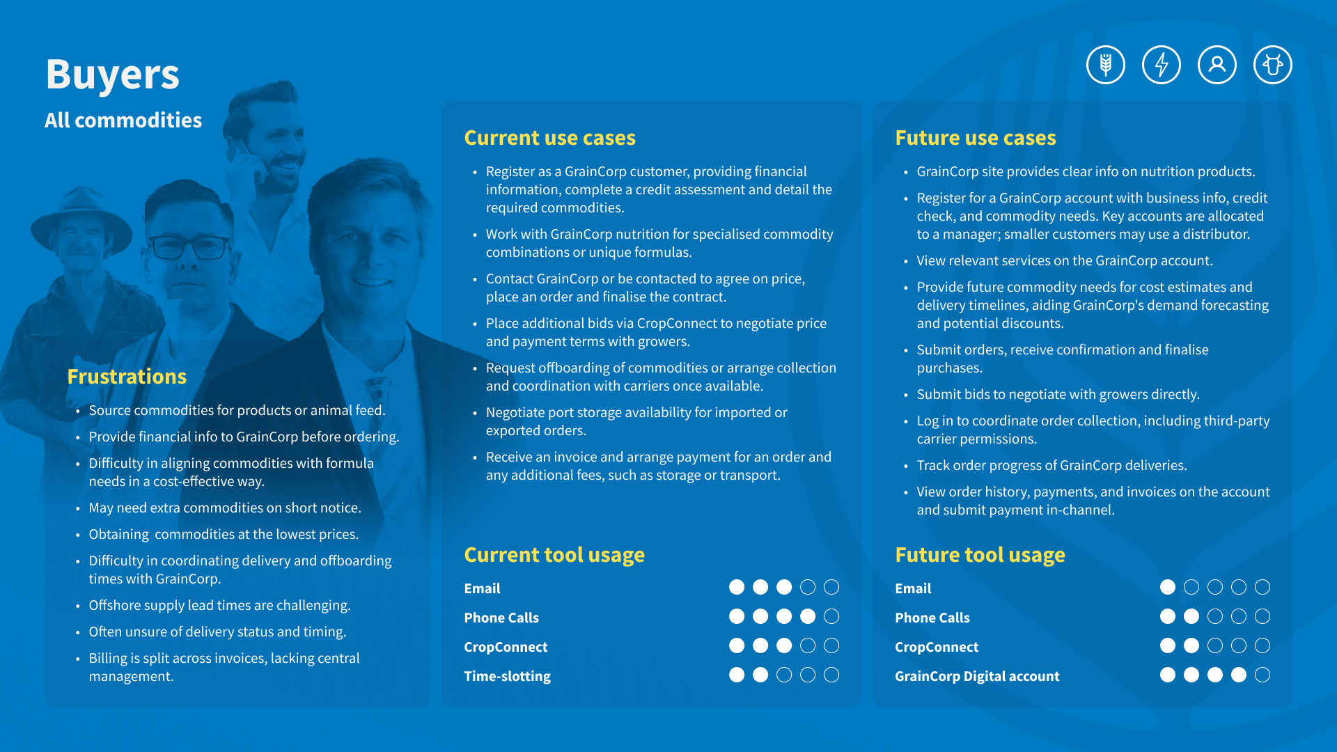 Infographic titled 'Buyers All commodities' detailing buyer frustrations, current and future use cases, and tool usage ratings with images of four men in the background.
