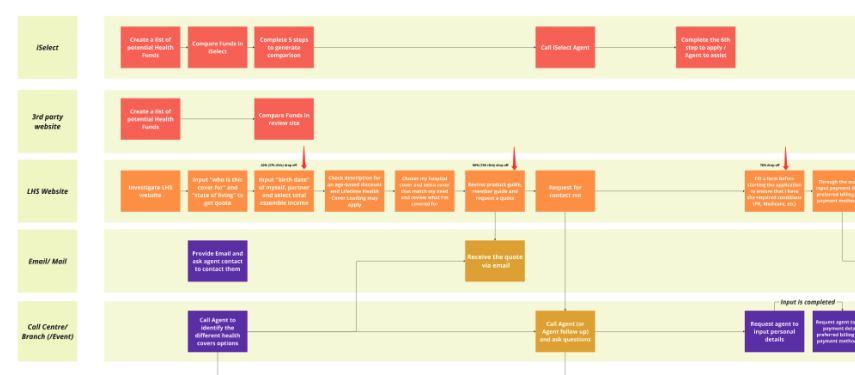 Flowchart showing steps and interactions for selecting health funds across iSelect, 3rd party websites, LHS website, email/mail, and call center/branch, with color-coded boxes for tasks and communications.