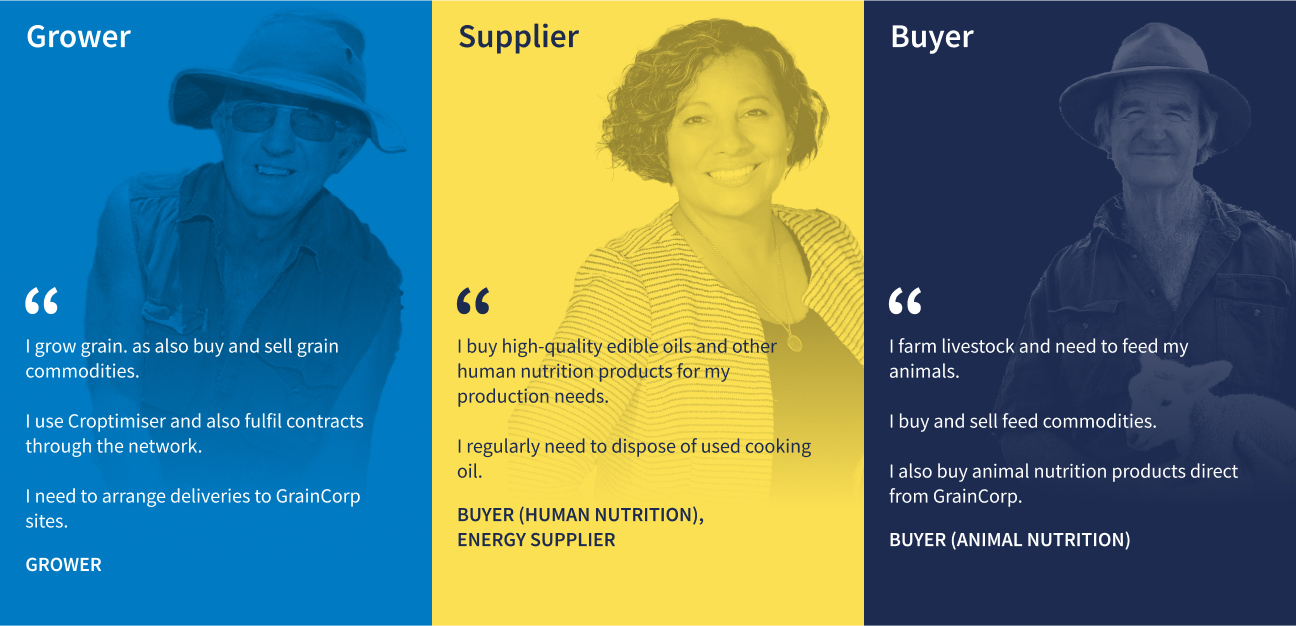 Three panels titled Grower, Supplier, and Buyer with portraits of people in each. The Grower, a man in a hat and glasses, states he grows grain, buys and sells grain commodities, uses Croptimiser, and arranges deliveries to GrainCorp. The Supplier, a smiling woman, buys high-quality edible oils and human nutrition products, and needs to dispose of used cooking oil. The Buyer, a man holding a lamb, farms livestock, buys and sells feed commodities, and purchases animal nutrition products from GrainCorp.