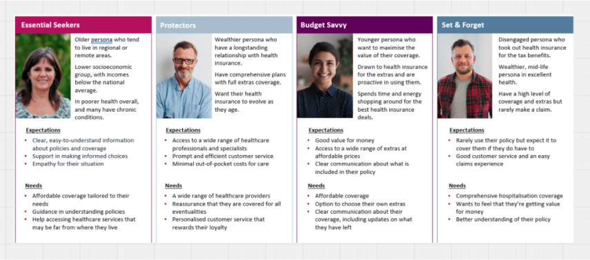 Comparison chart with four personas: Essential Seekers, Protectors, Budget Savvy, and Set & Forget, detailing their insurance needs, expectations, and characteristics with corresponding photos.