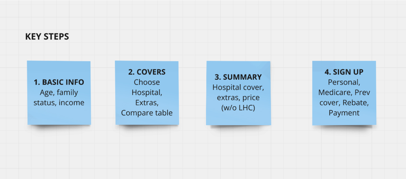 Four blue sticky notes listing key steps: 1. Basic info: Age, family status, income; 2. Covers: Choose hospital, extras, compare table; 3. Summary: Hospital cover, extras, price (w/o LHC); 4. Sign up: Personal, Medicare, Prev cover, Rebate, Payment.