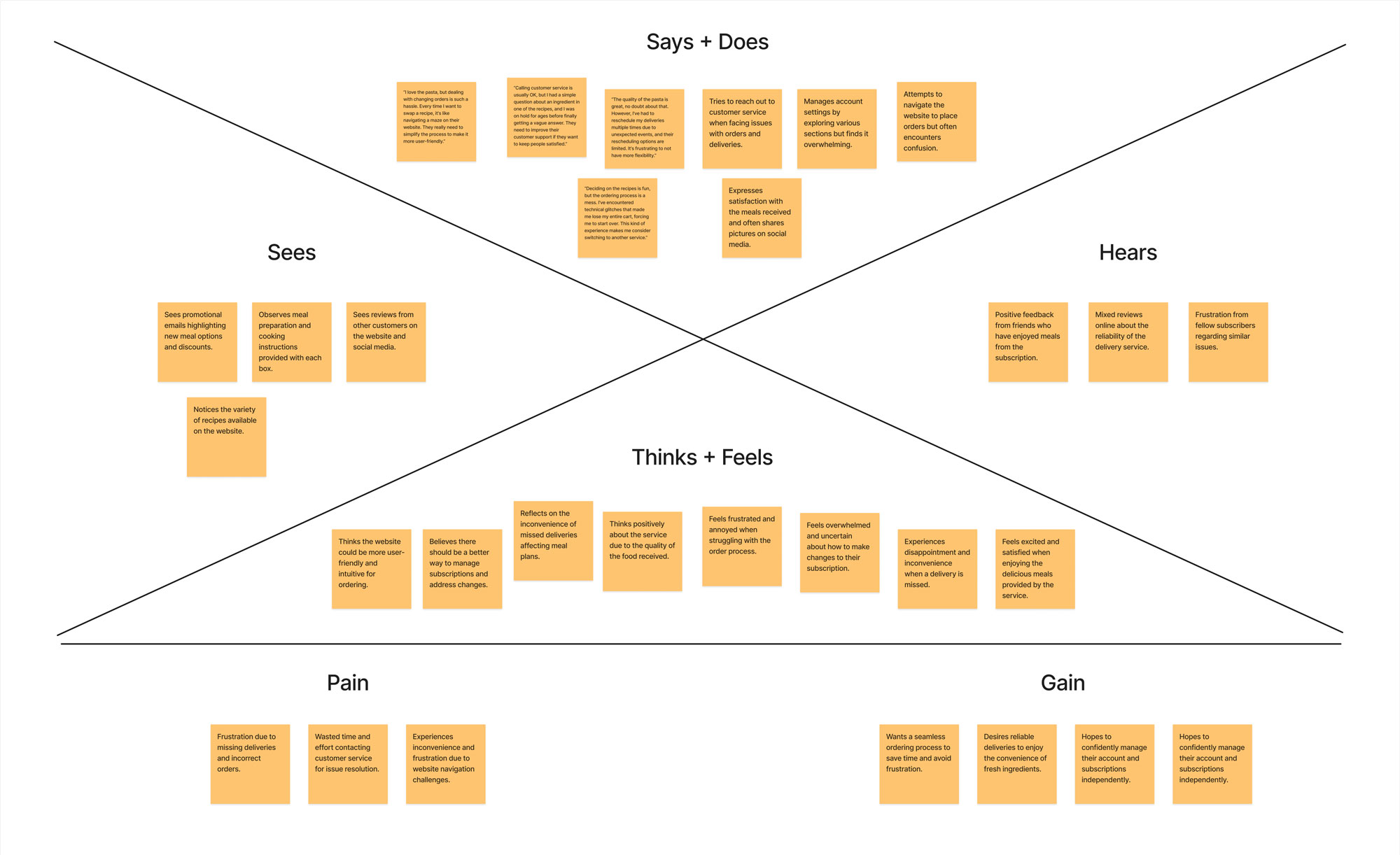 Empathy map with sections Says + Does, Sees, Hears, Thinks + Feels, Pain, and Gain containing sticky notes about user experiences with meal deliveries and website navigation.