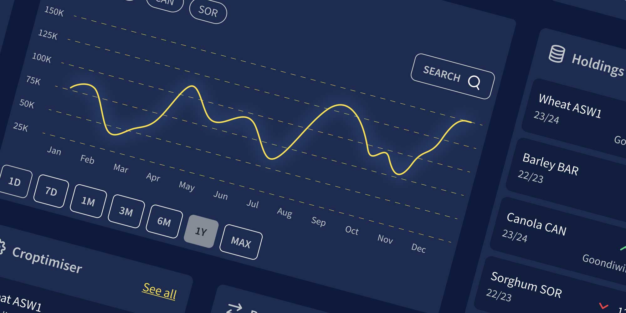 Financial dashboard showing a yellow line graph of monthly data over a year with options to select time ranges and a holdings list for Wheat ASW1, Barley BAR, Canola CAN, and Sorghum SOR.