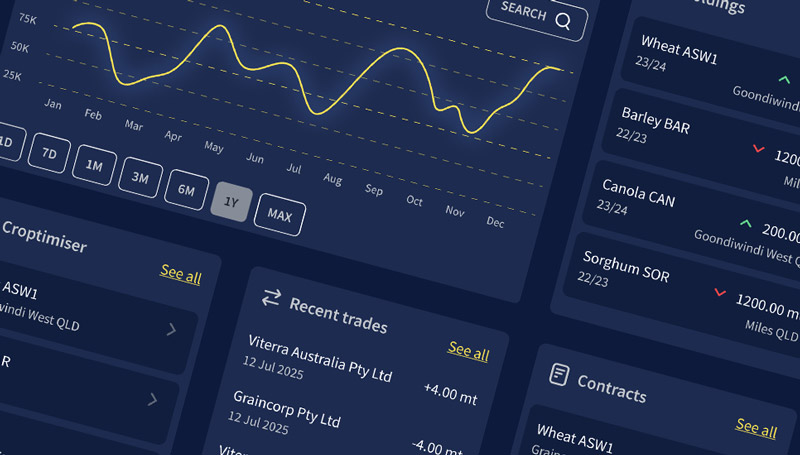 Dashboard interface displaying a yearly line graph, recent trades with company names and trade amounts, and contract listings for crops including wheat, barley, canola, and sorghum.