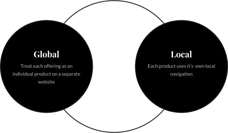Venn diagram with two overlapping circles labeled Global and Local; Global states treating each offering as an individual product on a separate website, Local states each product uses its own local navigation.