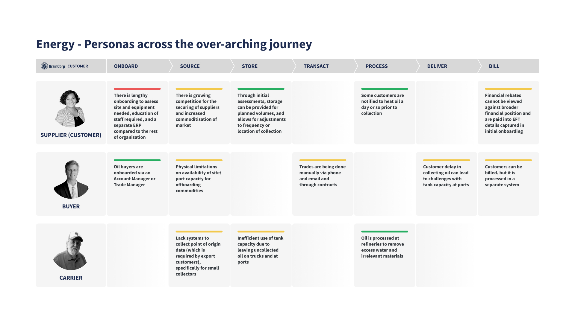 Table showing energy personas across the journey stages onboard, source, store, transact, process, deliver, and bill for supplier, buyer, and carrier with key notes on onboarding, sourcing competition, storage adjustments, manual trades, oil processing, and billing challenges.