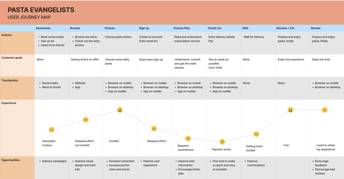 User journey map for pasta evangelists showing stages from awareness to review with actions, customer goals, touchpoints, experience mood emojis, and opportunities.