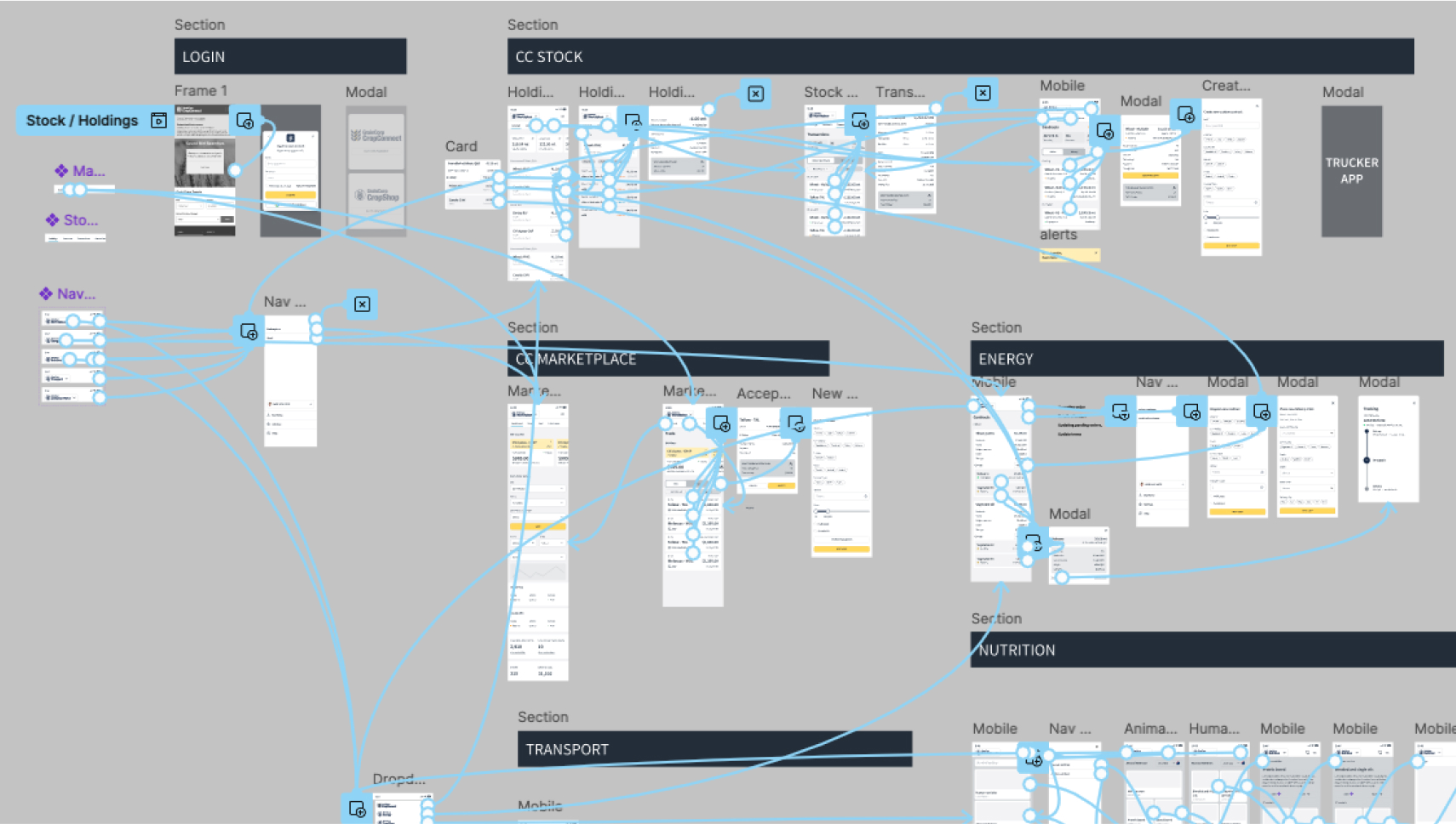 UI wireframe showing a complex flowchart with multiple connected app screens organized into sections such as LOGIN, CC STOCK, CC MARKETPLACE, ENERGY, TRANSPORT, and NUTRITION.