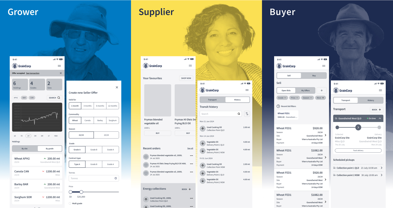 Three-person workflow showing roles: Grower with grain holdings and seller offer interface, Supplier with favorites and transit history, Buyer with bids, orders, transport details, and scheduled pickups.