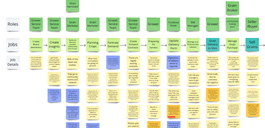 Colored sticky notes arranged in a matrix chart illustrating roles, jobs, and job details in grain marketing and sales processes.