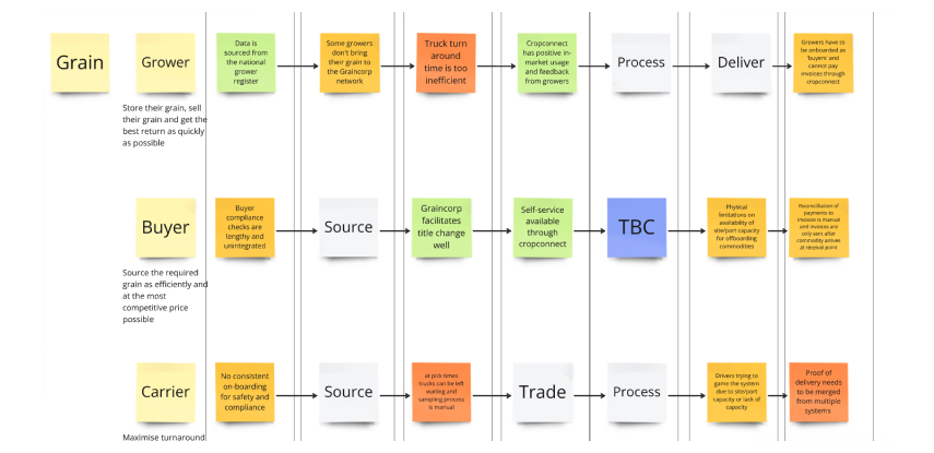 Flowchart illustrating grain supply chain from grain growers to buyers and carriers with processes like sourcing, trading, and delivery, highlighting issues like inefficient truck turnaround, onboarding challenges, and compliance checks.