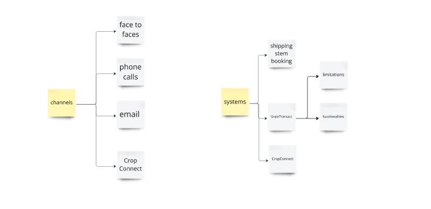 Flowchart showing 'channels' branching into face to faces, phone calls, email, and Crop Connect; and 'systems' branching into shipping stem booking, GrainTransact with limitations and functionalities, and CropConnect.