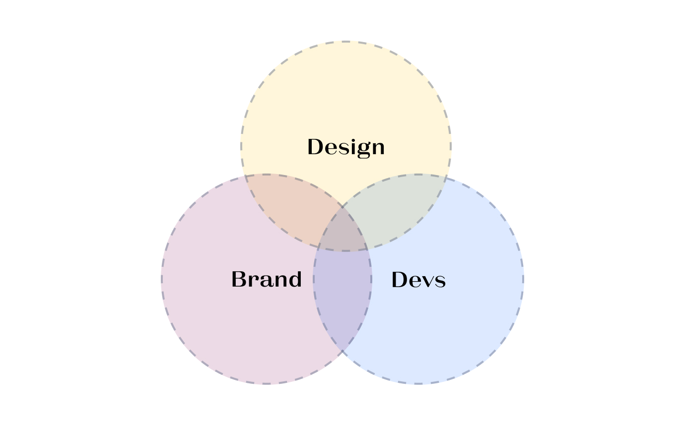 Venn diagram showing three overlapping circles labeled Design, Brand, and Devs, each with different pastel colors.