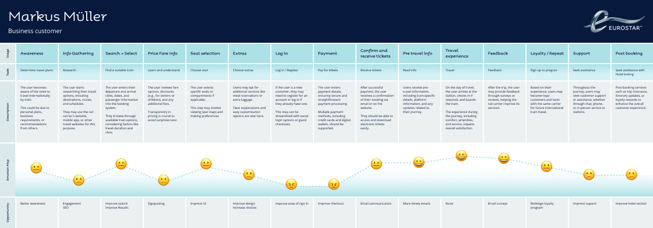User journey map detailing stages from awareness to post booking with tasks, descriptions, emotion map using emojis, and opportunities for a business customer booking Eurostar train travel.