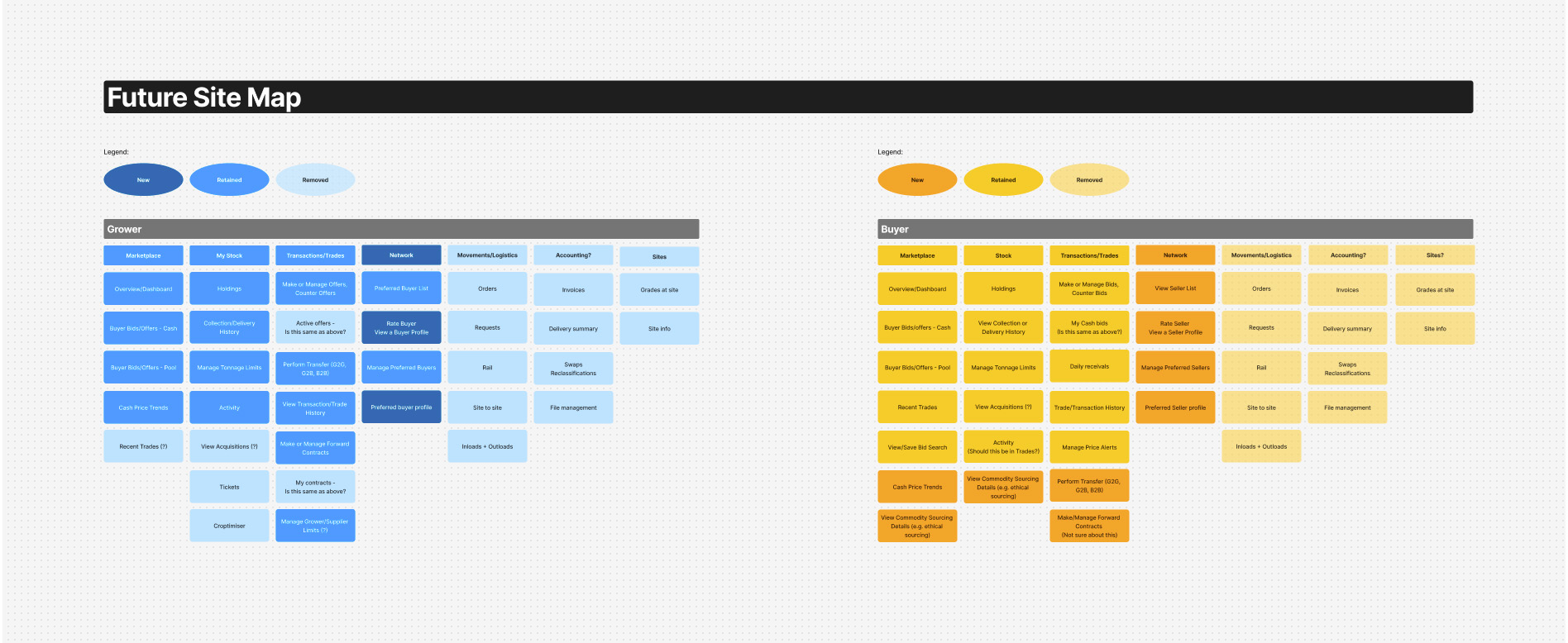 Future site map showing two sections: Grower with blue-coded categories and Buyer with yellow-coded categories, each containing lists of features such as Marketplace, Stock, Transactions/Trades, Network, Movements/Logistics, Accounting?, and Sites?, plus legends indicating new, retained, and removed items.