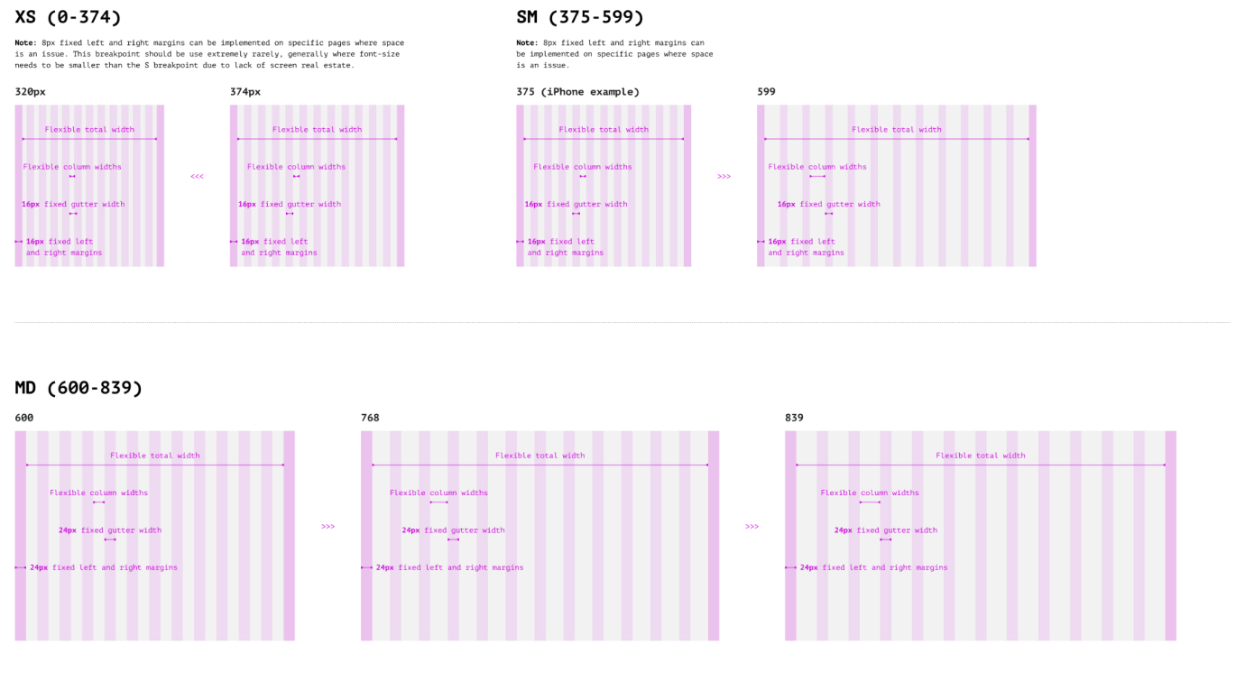 Diagram illustrating responsive grid layouts for screen sizes XS (0-374px), SM (375-599px), and MD (600-839px), showing flexible total width, flexible column widths, fixed gutter width, and fixed left and right margins for each breakpoint.