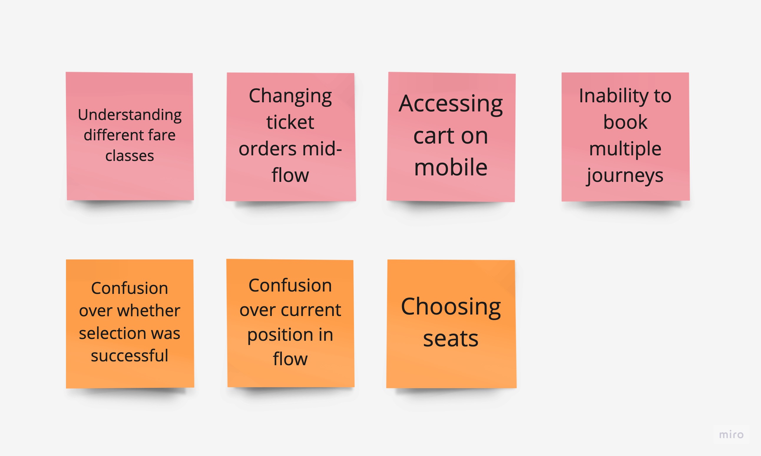 Seven sticky notes listing pain points: understanding fare classes, changing ticket orders mid-flow, accessing cart on mobile, inability to book multiple journeys, confusion over selection success, confusion over current flow position, and choosing seats.