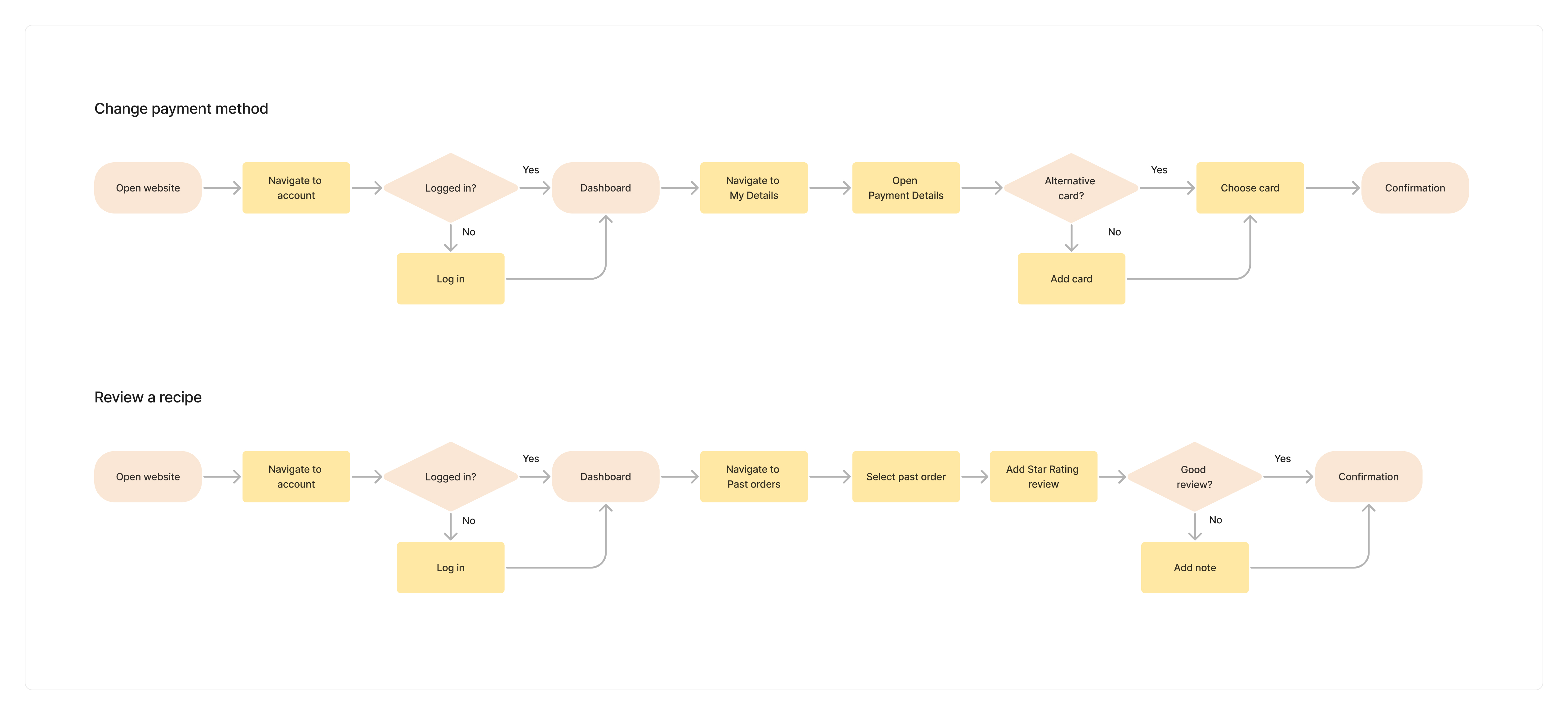 Two flowcharts showing task flows: one for changing payment method by logging in, navigating to payment details, and choosing or adding a card; another for reviewing a recipe by logging in, selecting past orders, adding a star rating or note, and confirming.