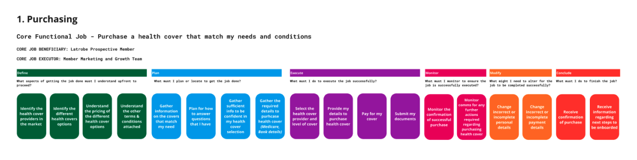 A flowchart outlining the purchasing process for health cover, divided into stages: Define, Plan, Execute, Monitor, Modify, and Conclude, with specific tasks under each stage such as identifying providers, gathering information, selecting cover, submitting documents, monitoring purchase, making changes, and receiving confirmation.