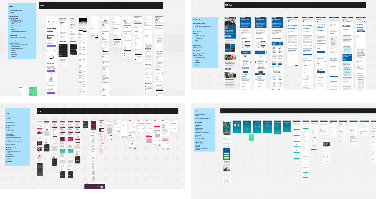 Four detailed digital wireframe layouts for AHM, GMHBA, HCF, and HIF healthcare websites, showing various user flow screens and notes on landing page prompts and membership funnels.