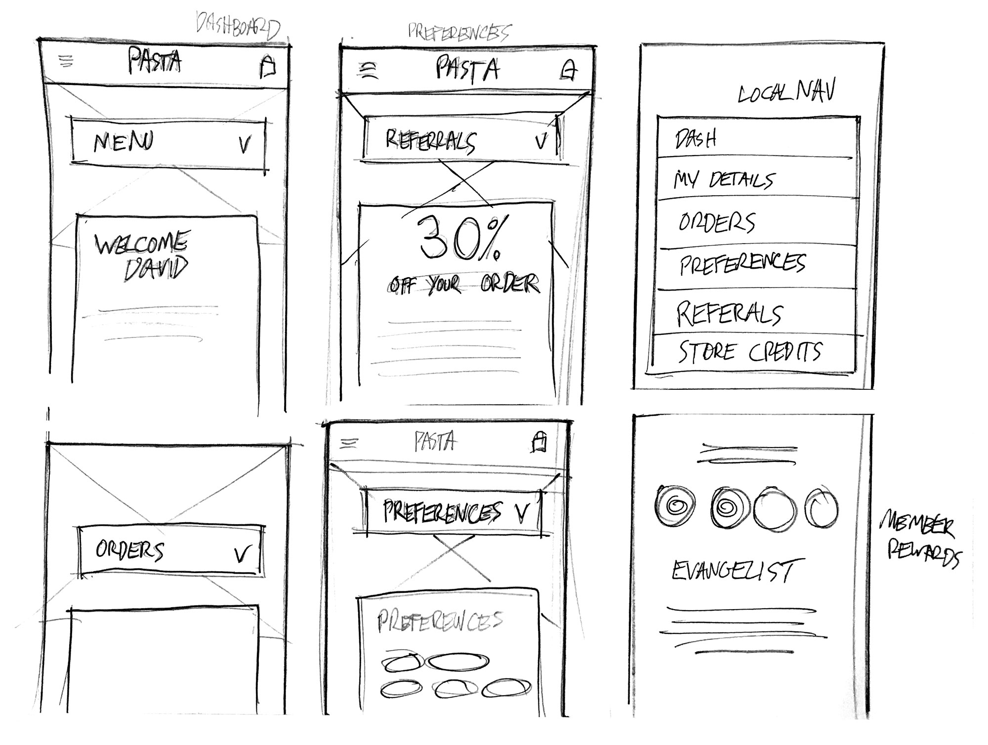 Hand-drawn wireframe sketches of a mobile app interface showing dashboard, preferences, orders, and member rewards screens with menu and navigation elements.