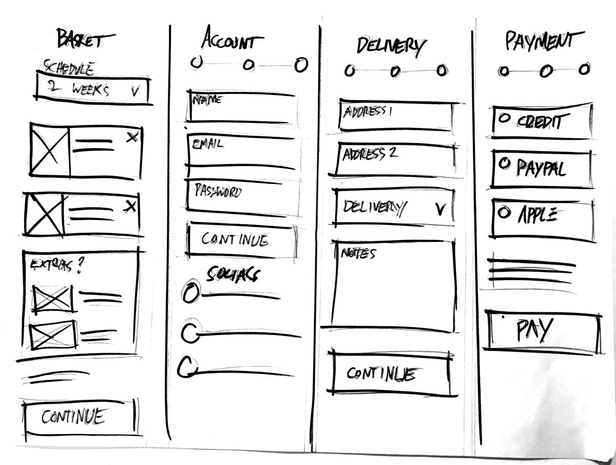 Hand-drawn sketch of a four-step checkout process with columns labeled Basket, Account, Delivery, and Payment, showing input fields, options, and continue buttons.