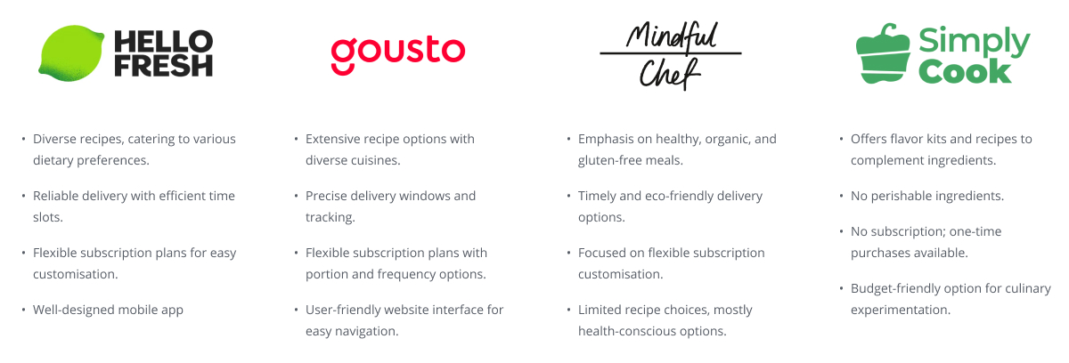 Comparison of meal kit services: HelloFresh offers diverse recipes, reliable delivery, flexible subscriptions, and a mobile app; Gousto features extensive recipe options, precise delivery tracking, flexible plans, and a user-friendly website; Mindful Chef emphasizes healthy, organic, gluten-free meals, eco-friendly delivery, flexible subscriptions, and limited health-conscious recipes; Simply Cook provides flavor kits, no perishable ingredients, one-time purchases, and budget-friendly culinary options.