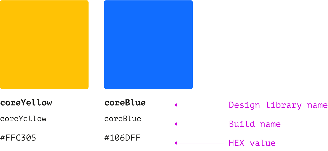 Two color swatches labeled with names and HEX values: coreYellow (#FFC305) in yellow and coreBlue (#106DFF) in blue, with annotations explaining design library name, build name, and HEX value.