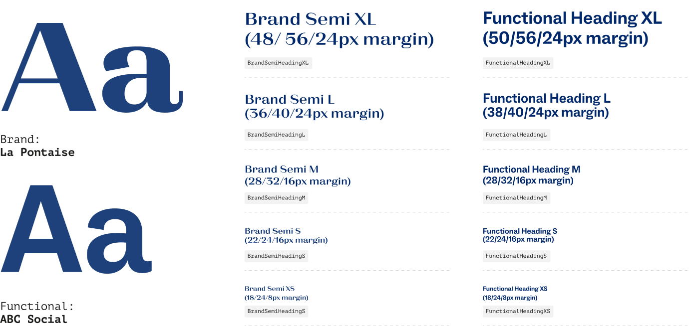 Typography guide showing two font families: Brand 'La Pontaise' and Functional 'ABC Social,' with examples of uppercase and lowercase Aa, and a list of text styles with font sizes and margins in pixels.
