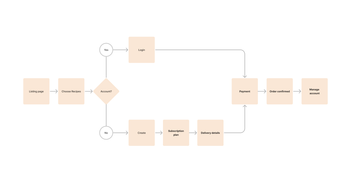 Flowchart showing user flow: Listing page leads to Choose Recipes, then decision for Account? If yes, user logs in; if no, user creates an account, subscribes to a plan, and enters delivery details. Both paths lead to Payment, then Order confirmed, and finally Manage account.