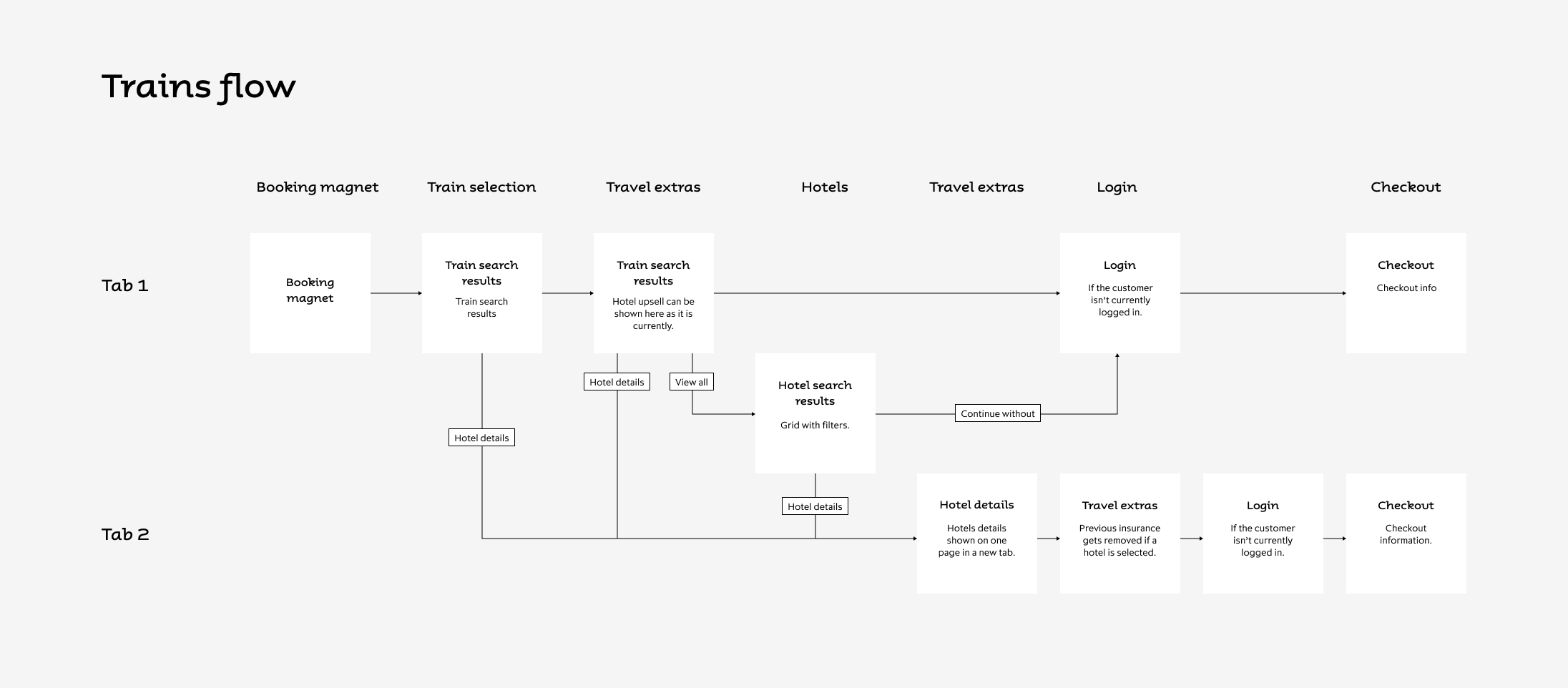 User flow diagram for train booking showing steps from booking magnet to checkout with branching for train search results, travel extras, hotel search, login, and checkout.